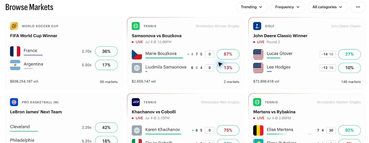 Kalshi browse markets screenshot showing market cards, percentages, odds, and volume