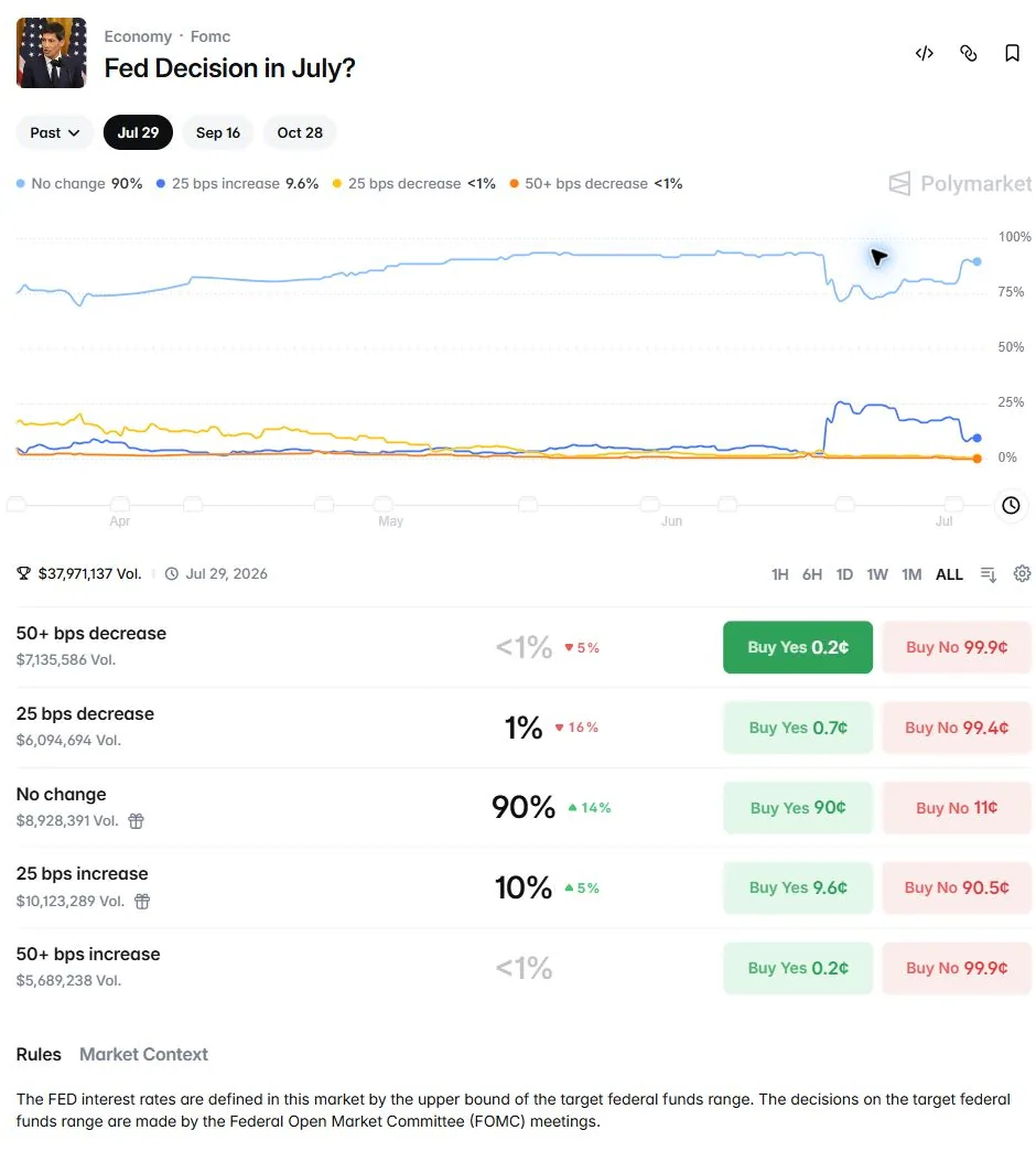 Polymarket market-detail screenshot showing Fed decision probabilities, outcome prices, volume, and rules excerpt