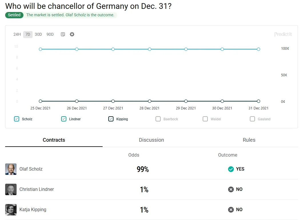 PredictIt settled market screenshot showing chart, contracts, odds, outcomes, and rules tab