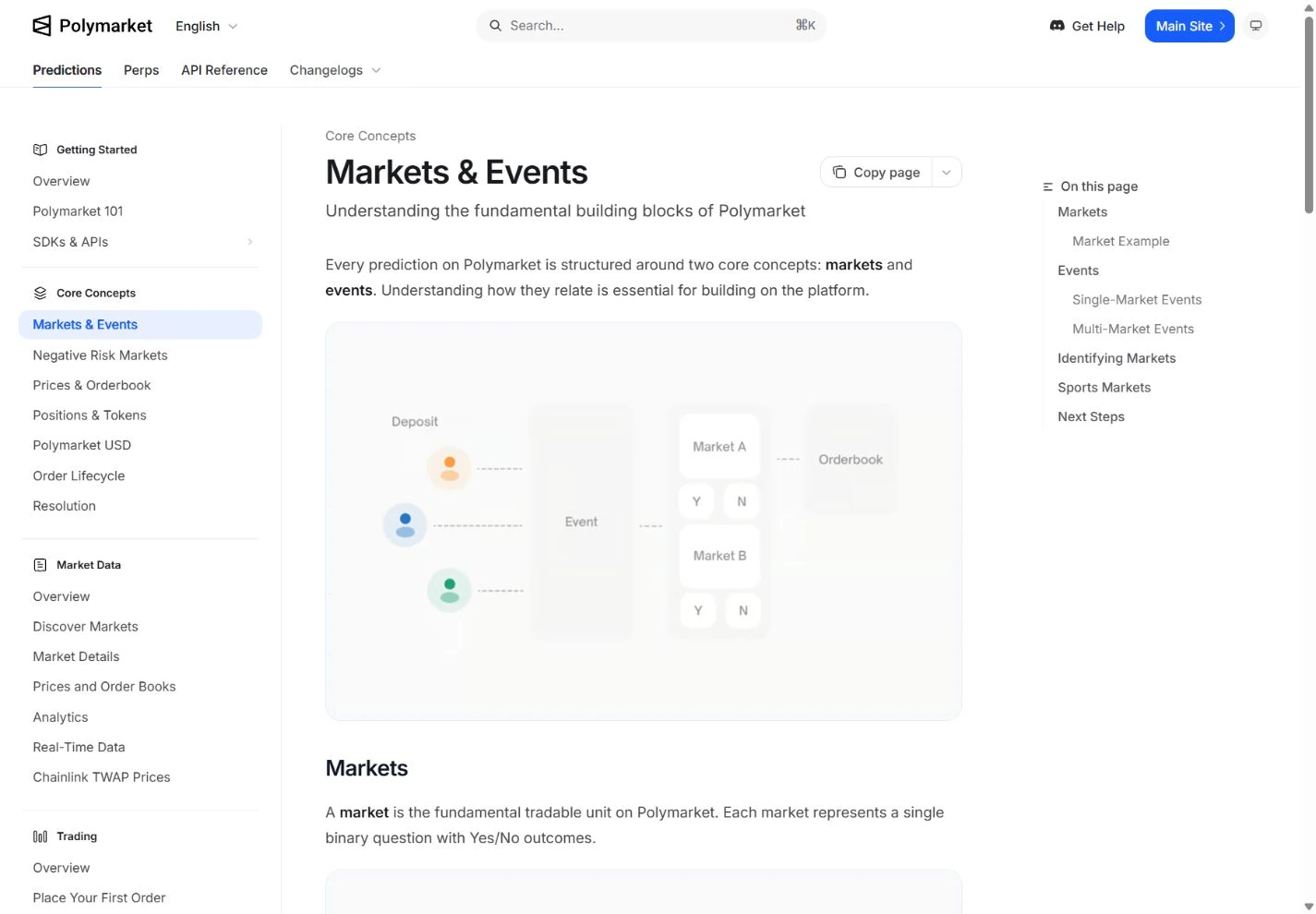 Polymarket documentation diagram showing how an event can contain one or more tradable markets