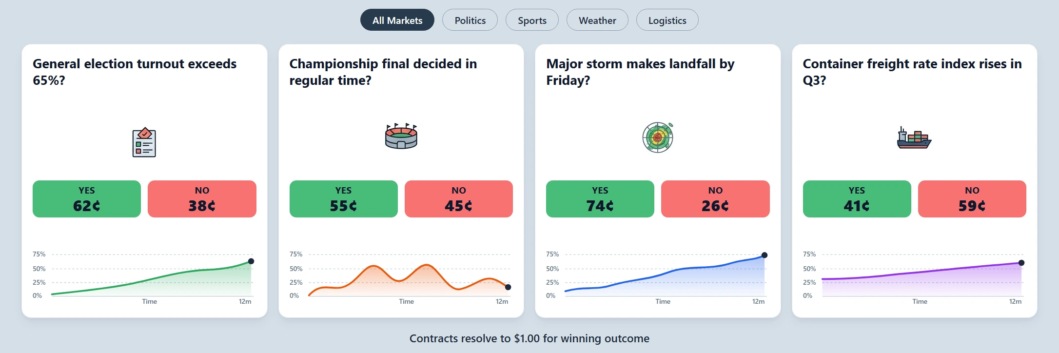 How prediction markets work