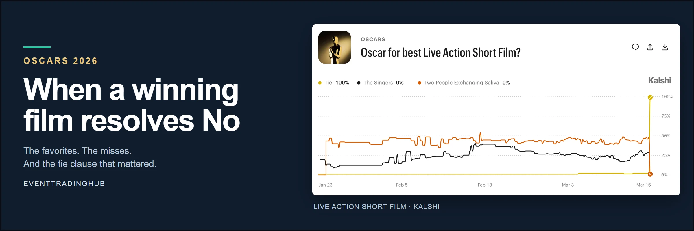 Oscars 2026 editorial cover with an authentic Kalshi live action short chart: a shared award resolved to the separate Tie outcome