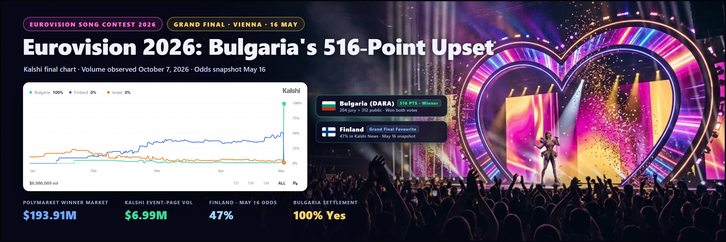 Eurovision 2026 editorial artwork: Bulgaria 516 points, Finland 47% May16 snapshot, and a genuine Kalshi final chart; volume observed October7