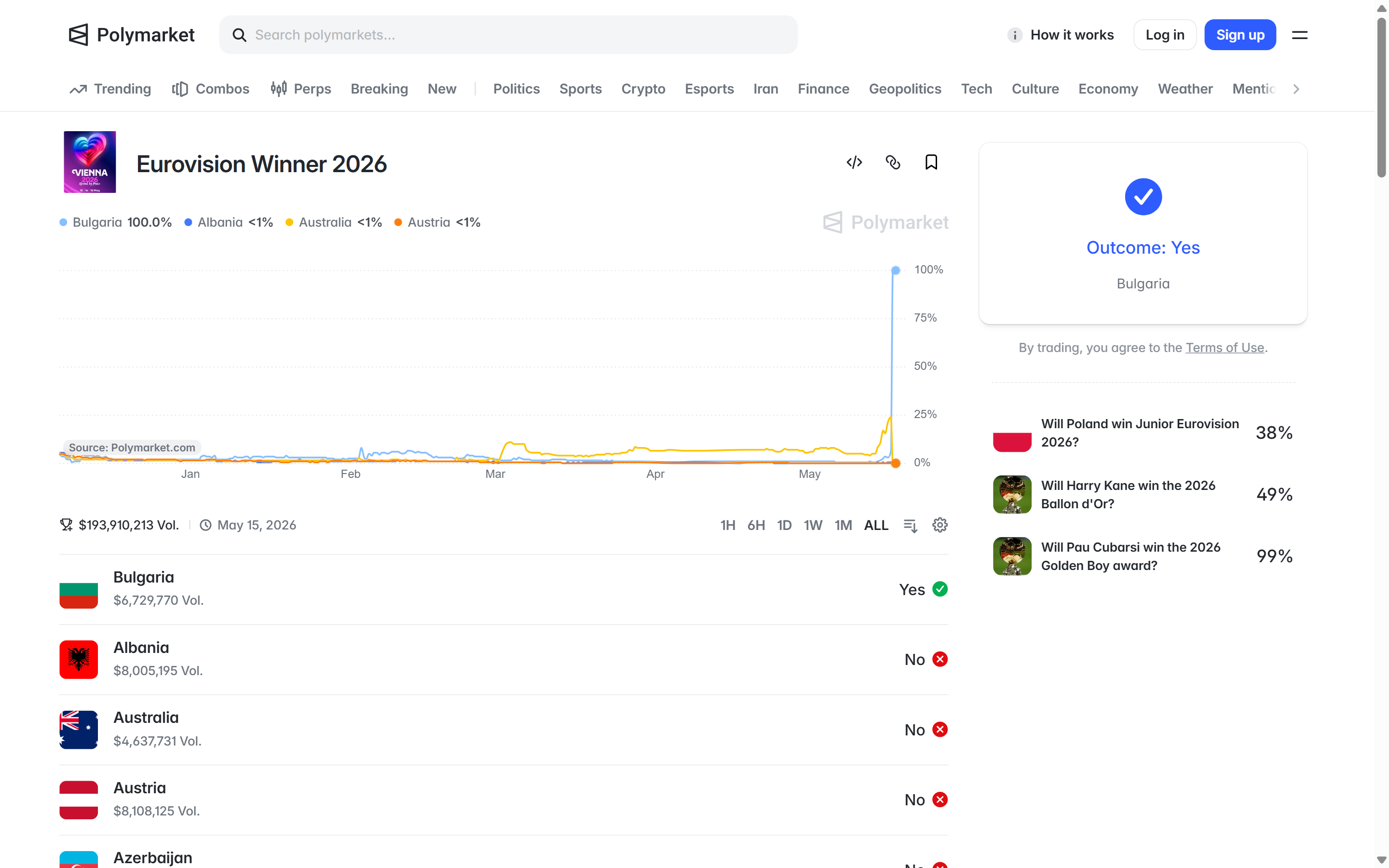 Polymarket completed Eurovision 2026 event showing $193,910,213 volume and Bulgaria Yes