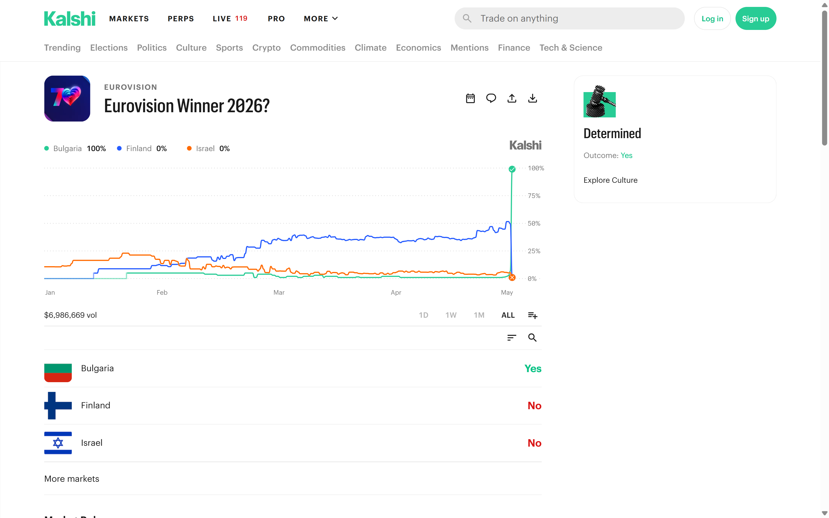Kalshi Eurovision 2026 final chart with Bulgaria 100%, Finland 0%, Israel 0% and $6,986,669 volume