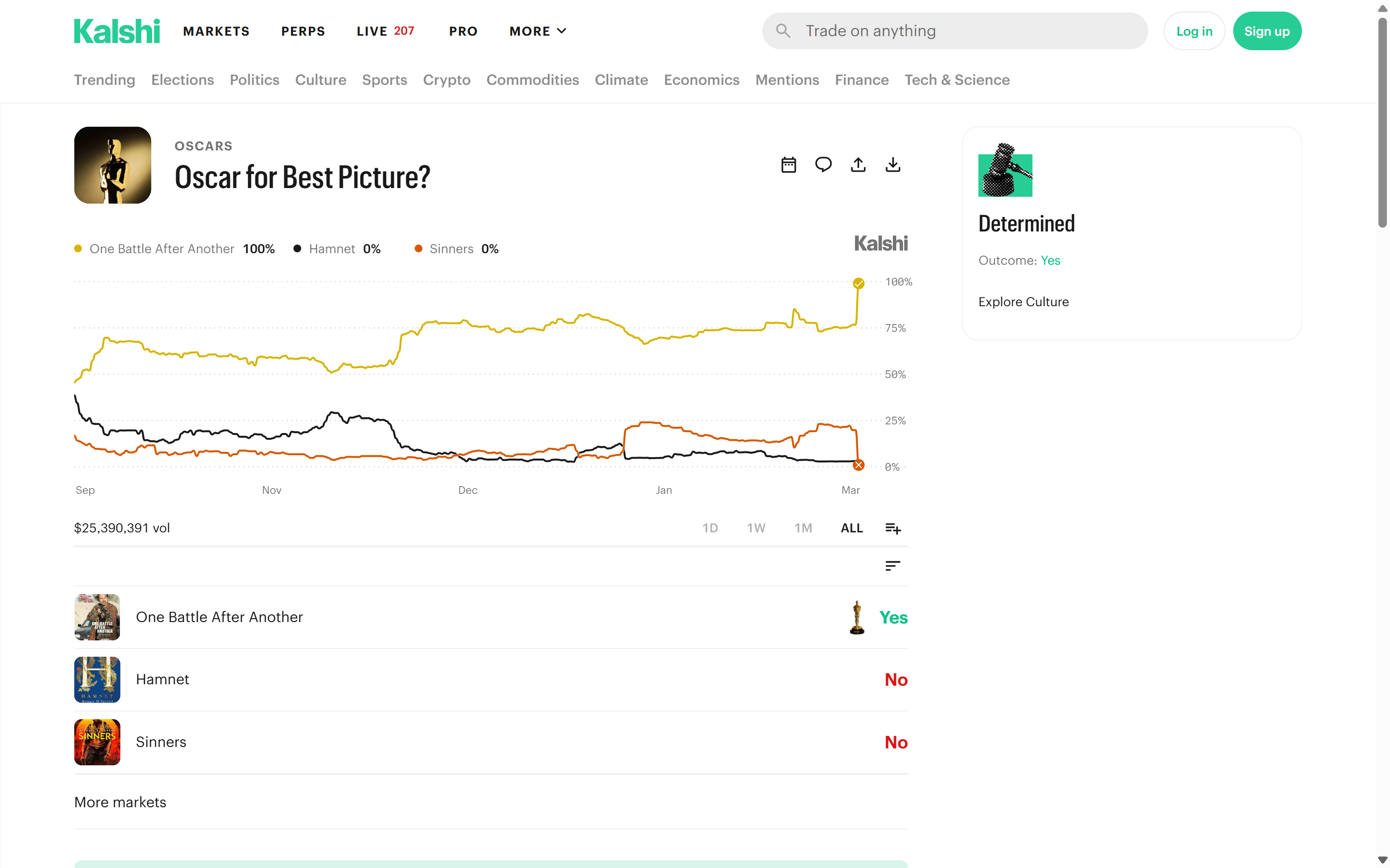 Kalshi Best Picture chart, $25,390,391 volume and One Battle After Another marked Yes
