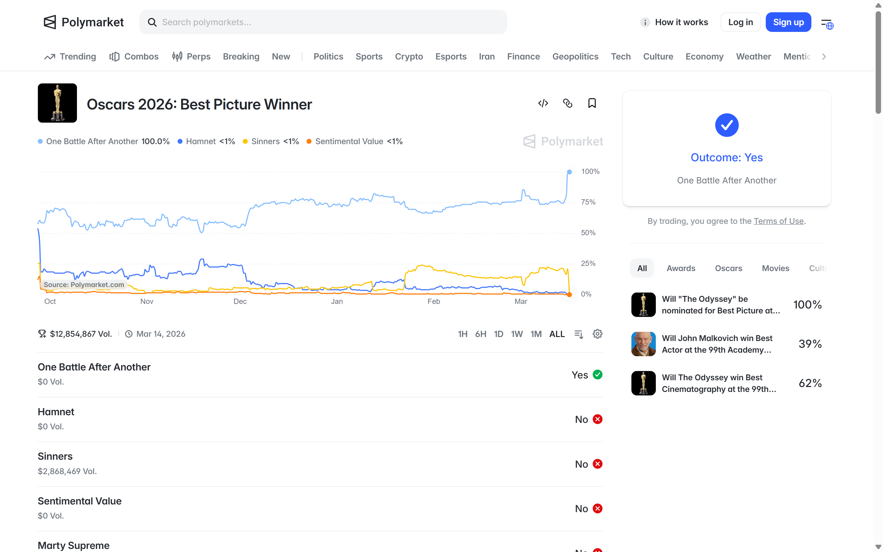 Polymarket Best Picture event with $12,854,867 volume and One Battle After Another at 100 percent
