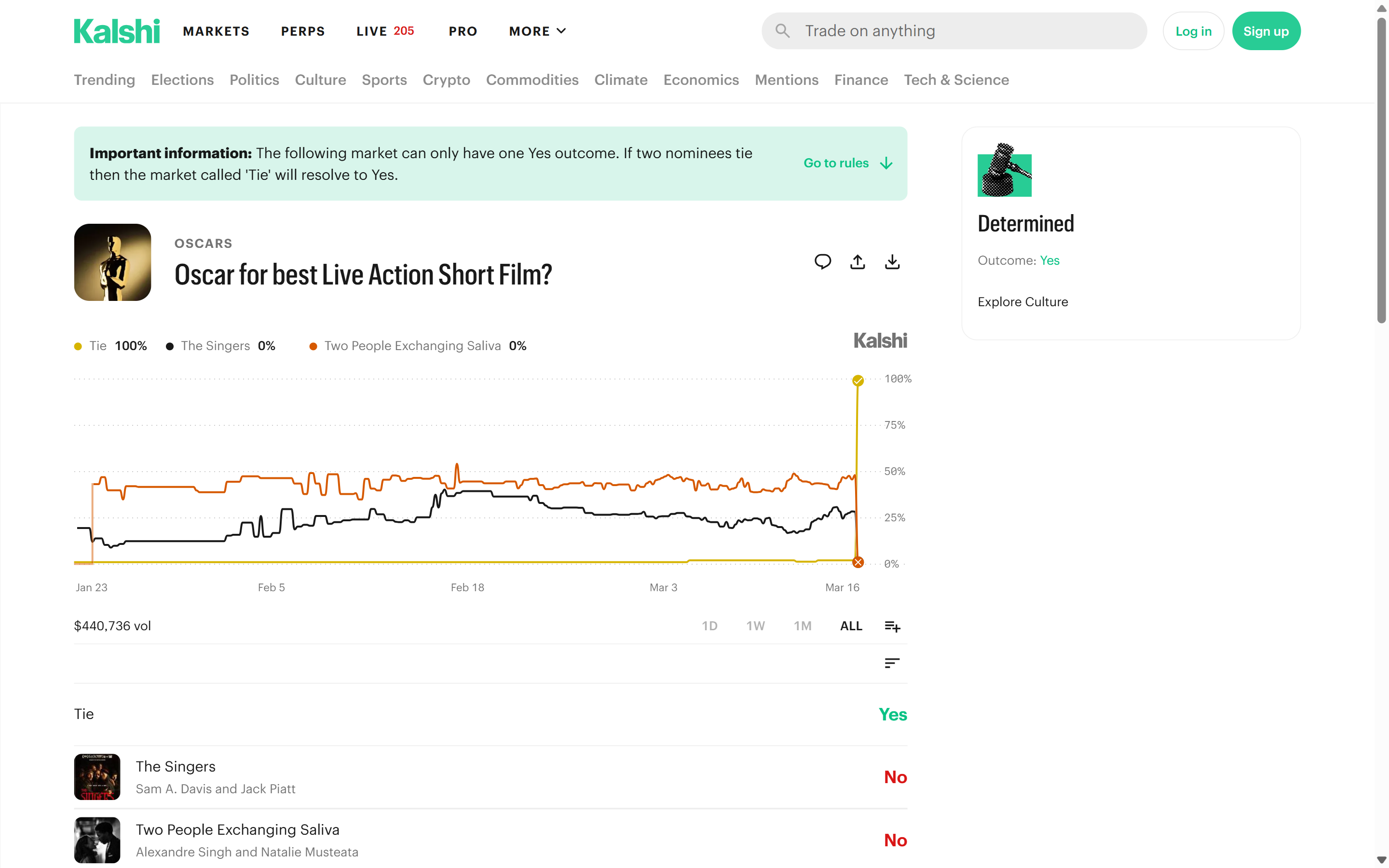 Kalshi live action short market with the tie rule, Tie Yes, both winning films No and $440,736 volume