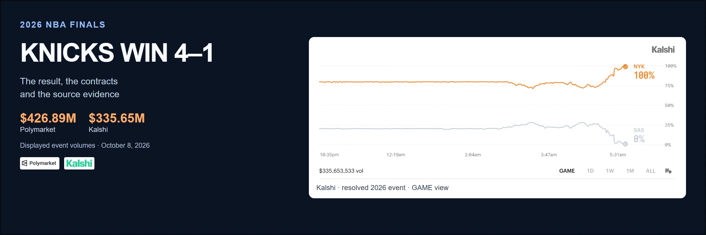 2026 NBA Finals: KNICKS WIN 4–1; authentic Kalshi chart crop and event volumes observed October8,2026