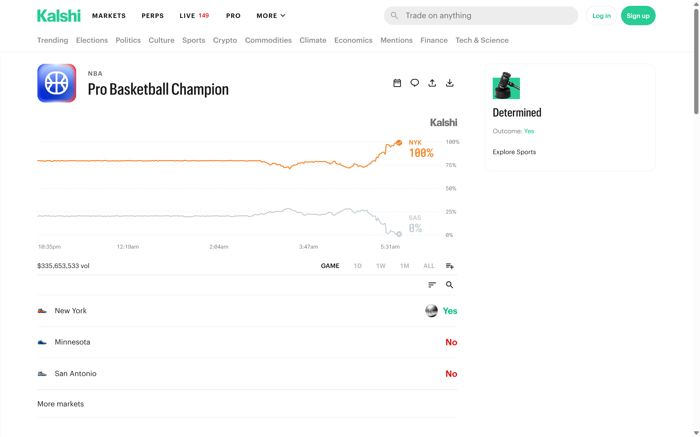 Kalshi KXNBA-26 chart ending NYK 100% and SAS 0%, with $335,653,533 volume