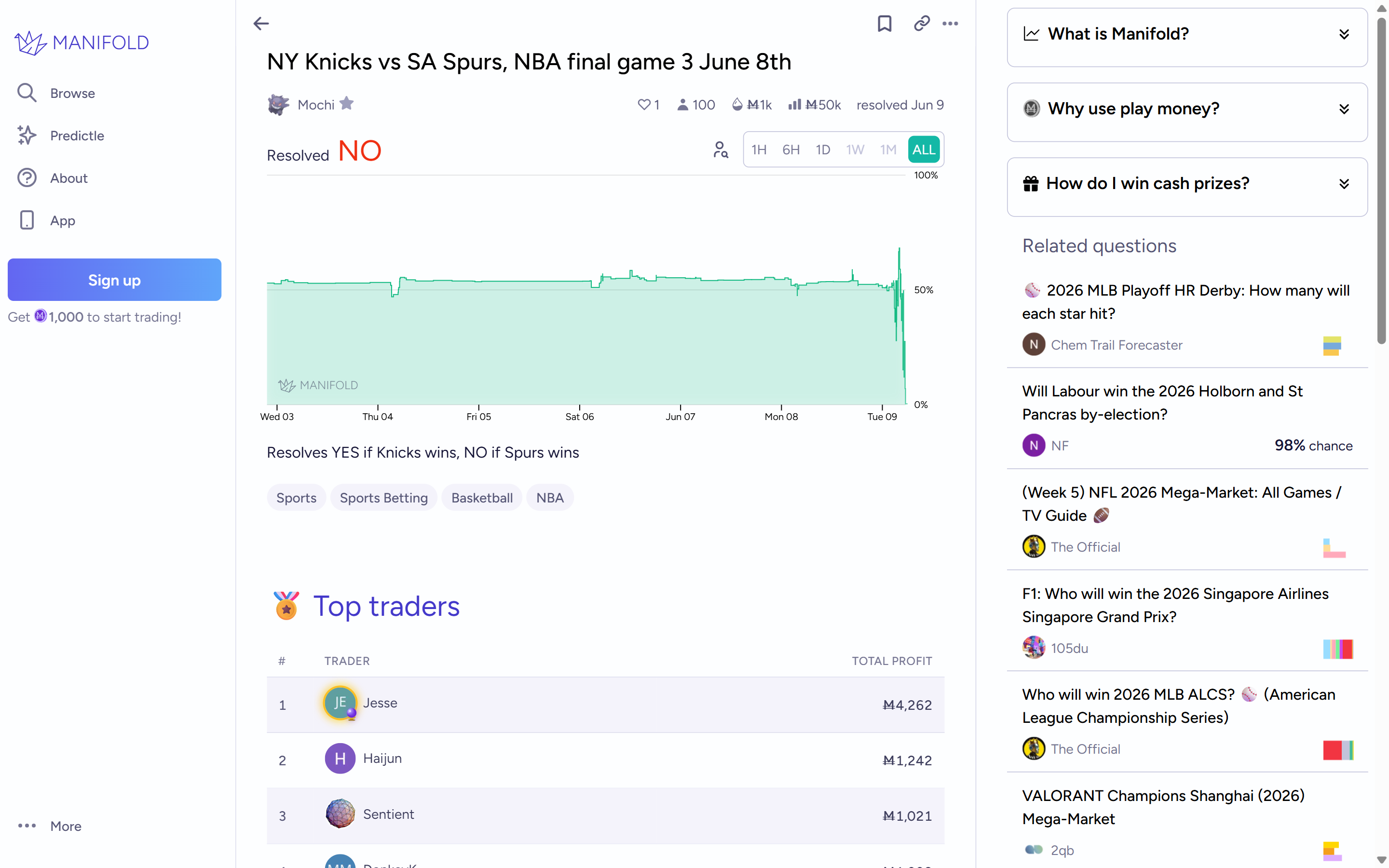 Manifold Knicks versus Spurs Game 3 market resolved No, with approximately M50k volume