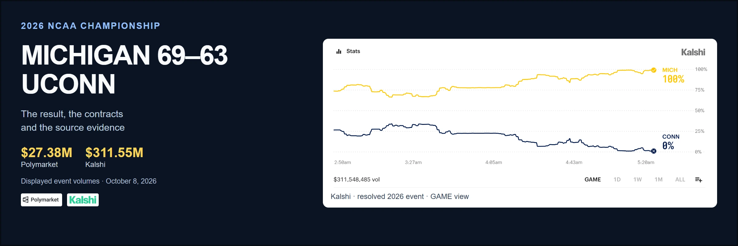2026 NCAA Championship: MICHIGAN 69–63 UCONN; authentic Kalshi chart crop and event volumes observed October8,2026