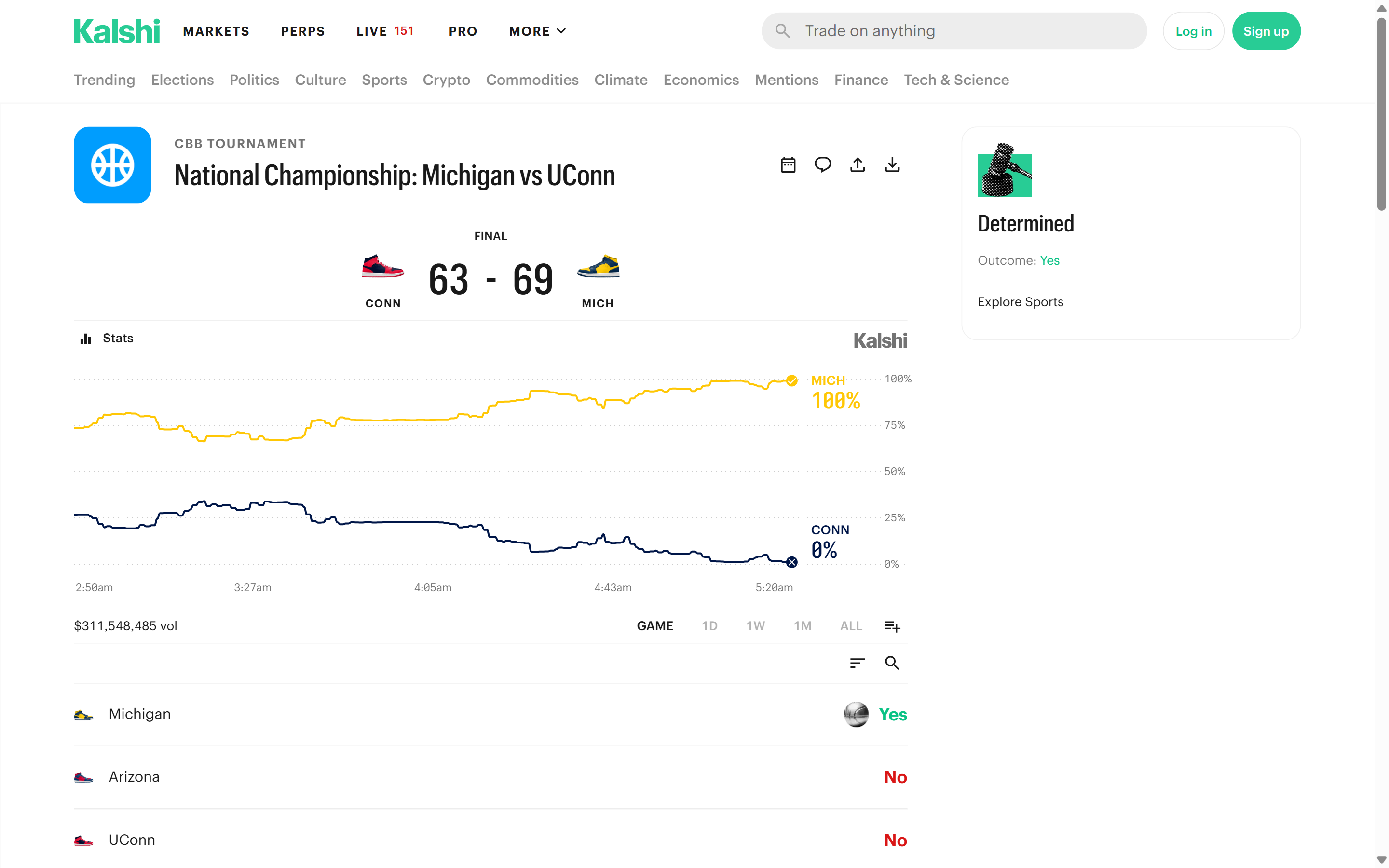 Kalshi Michigan 69 UConn 63 with final chart and $311,548,485 displayed volume