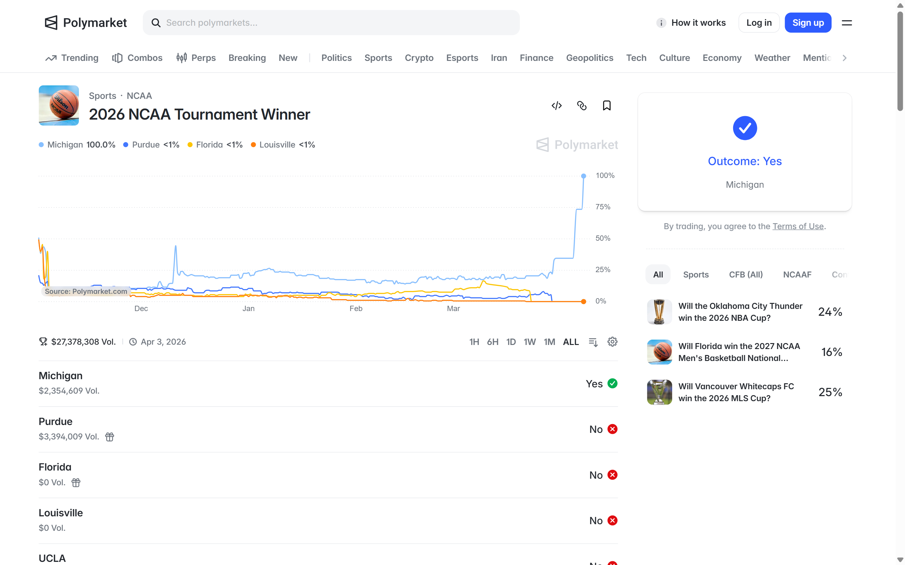 Polymarket NCAA 2026 event showing Michigan Yes and $27,378,308 event volume
